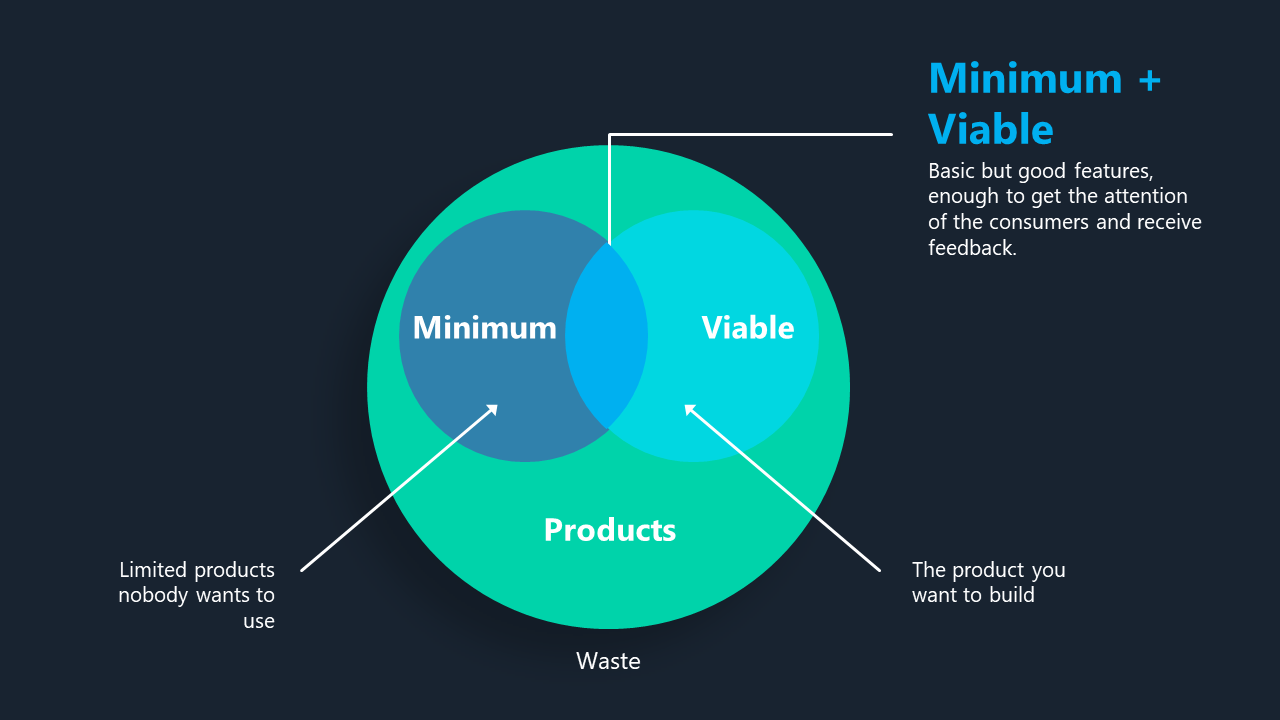Minimum Viable Product Diagram