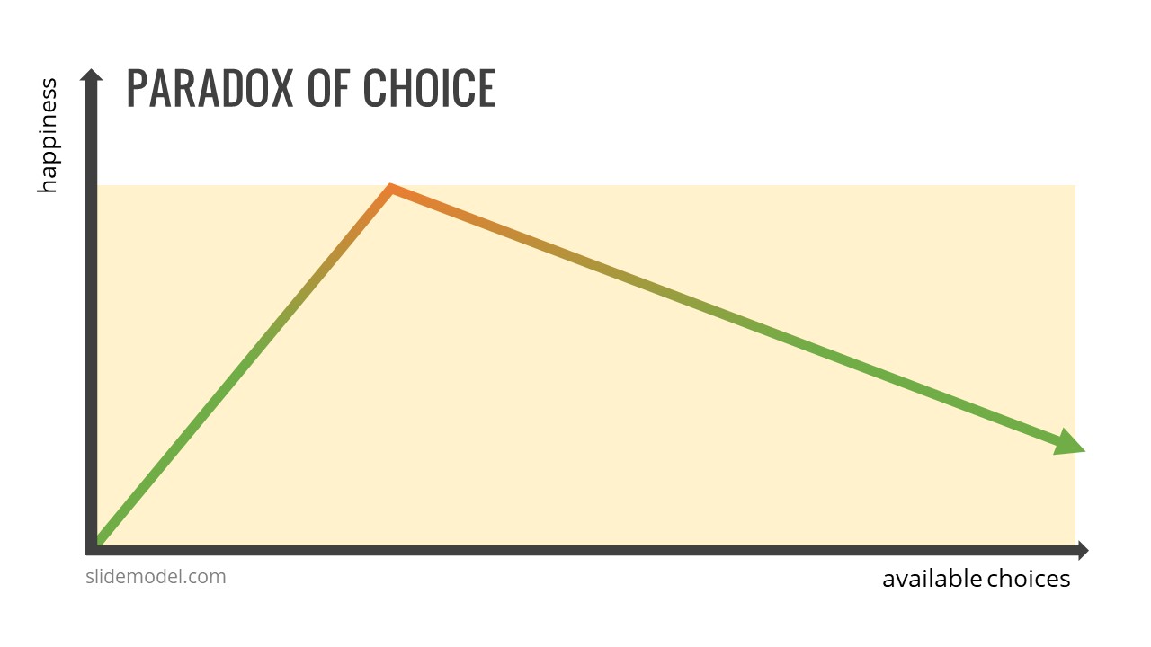 Paradox of Choice - Less is More