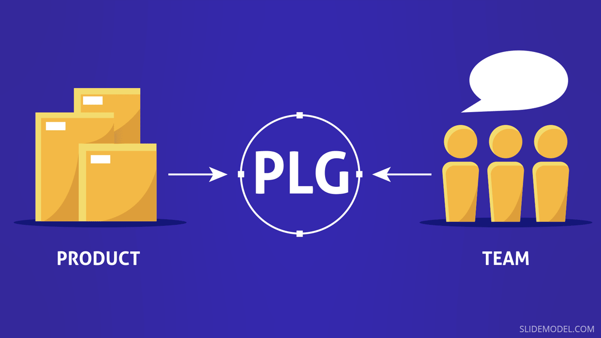 PLG diagram showing Product and Team