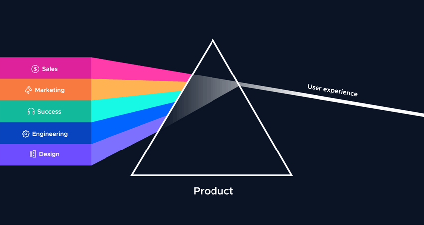 Product prism in Product Led Strategy. Shows Sales, Marketing, Success, Engineering and Design channels.