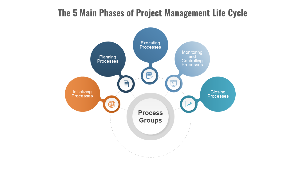 Example of Five Project Management Phases in PowerPoint diagram showing Process Groups