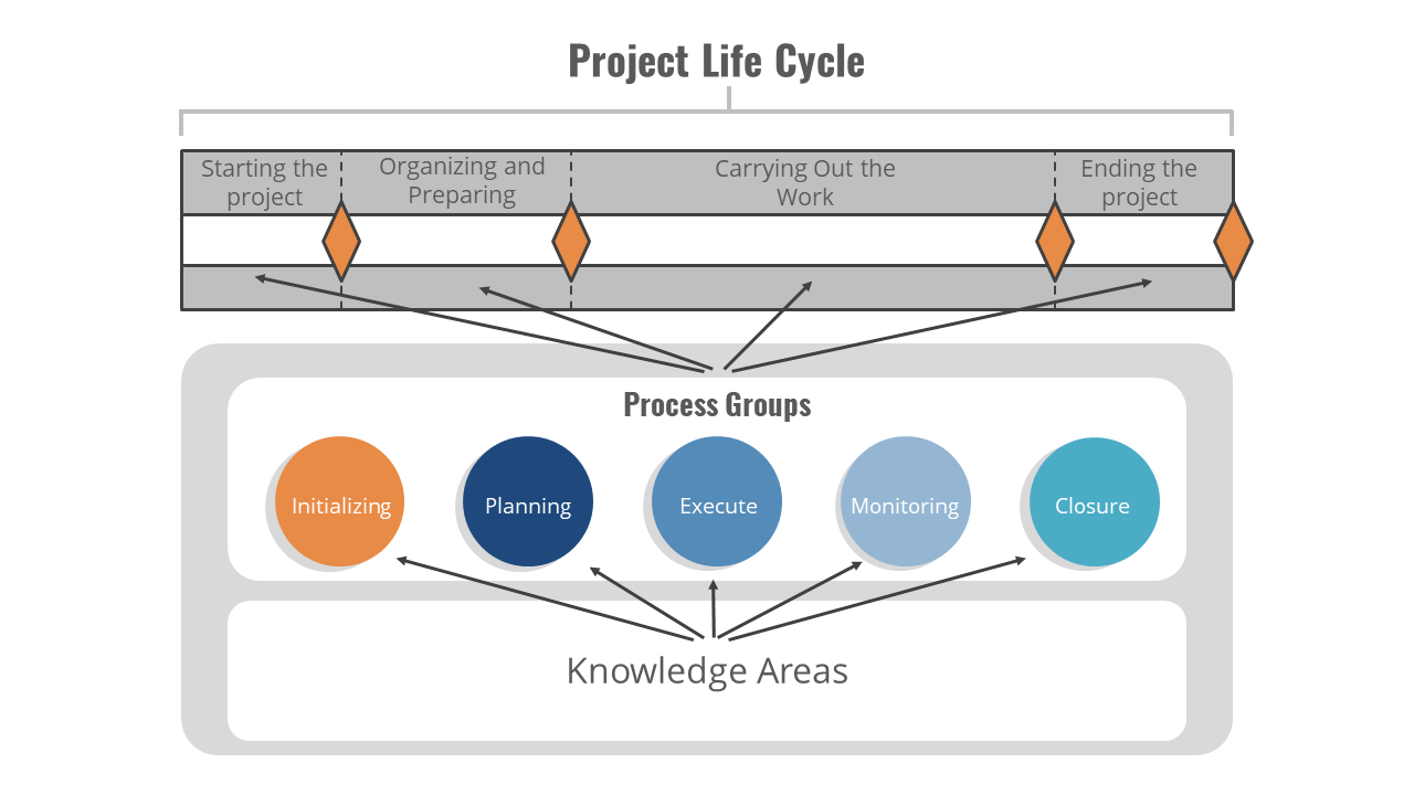 Example of project life cycle PPT diagram