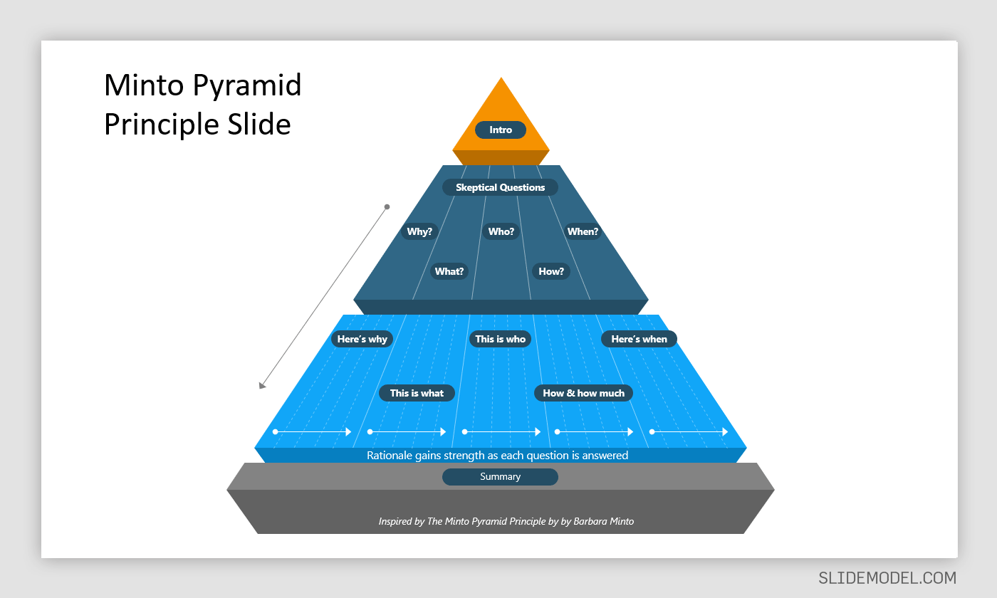 How is the Pyramid Principle used for Effective Writing?