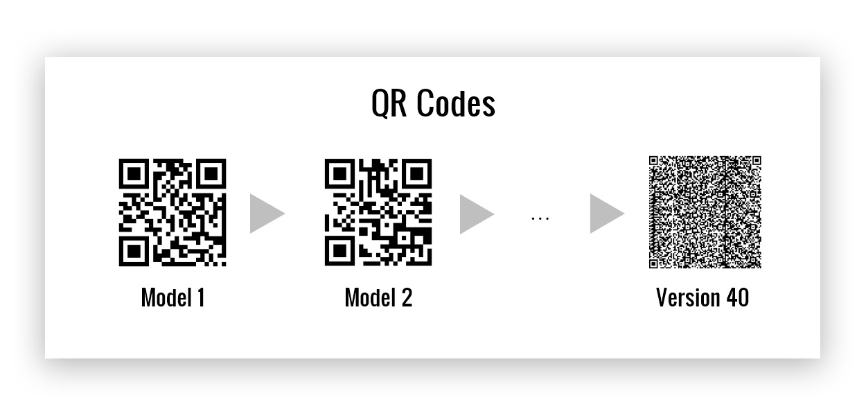 What are the Different Types of QR Codes?