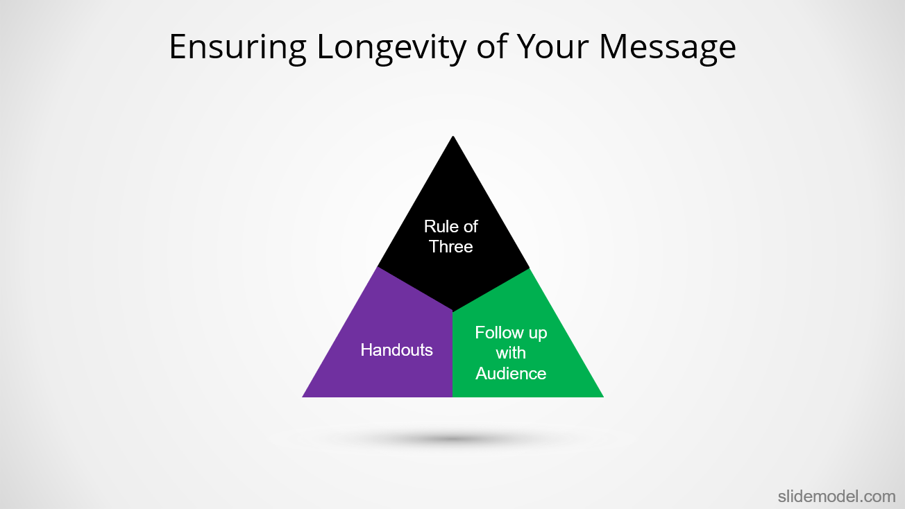 Ensuring Longevity of your Message - Triangle representing the Rule of Three, Handouts and Follow up with Audience