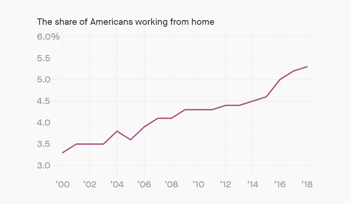 https://slidemodel.com/wp-content/uploads/share-of-americans-working-from-home-remote-work.png