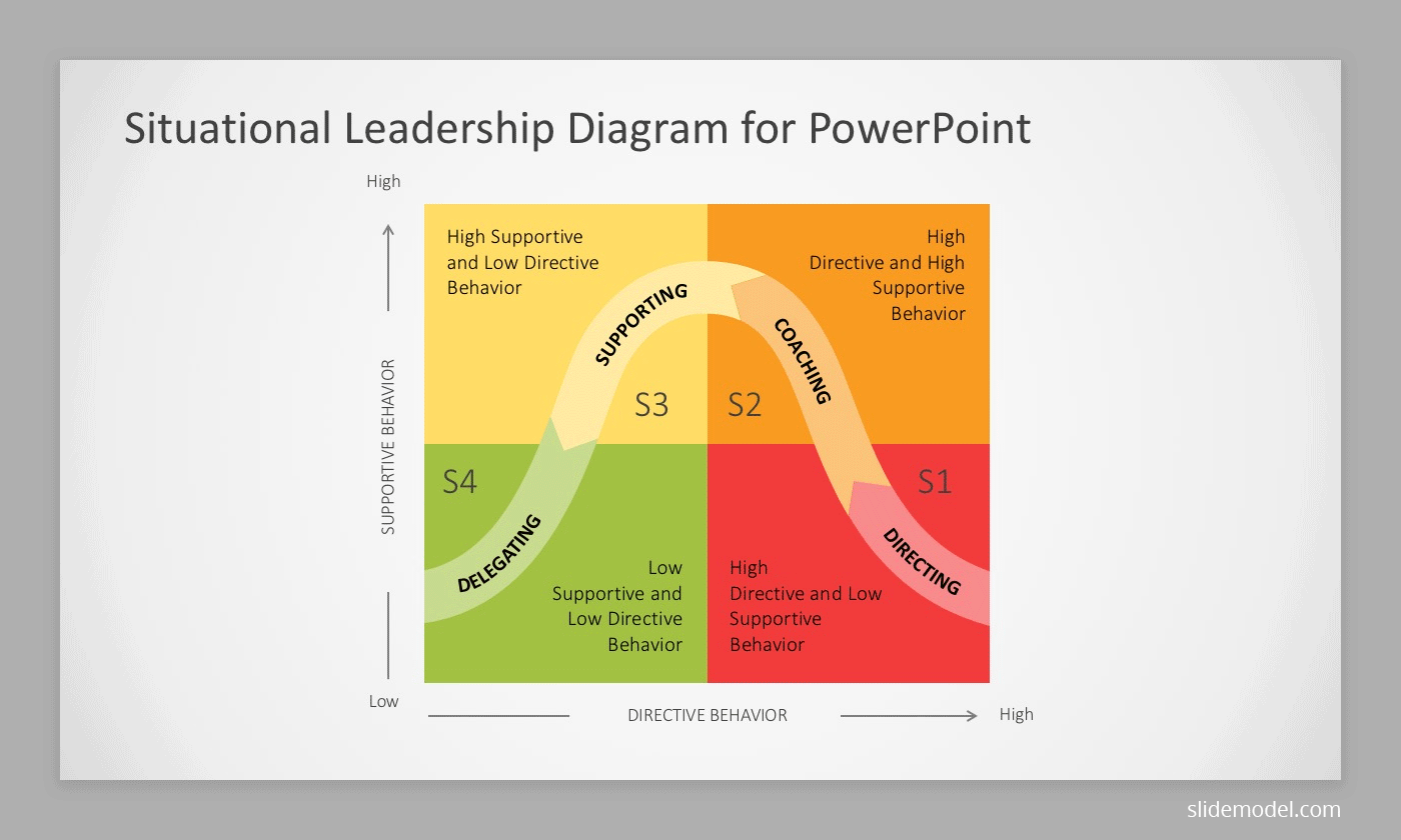 Situational Leadership PowerPoint template
