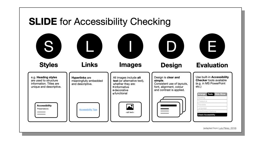 SLIDE Accessibility checklist showing Styles, Links, Images, Design and Evaluation
