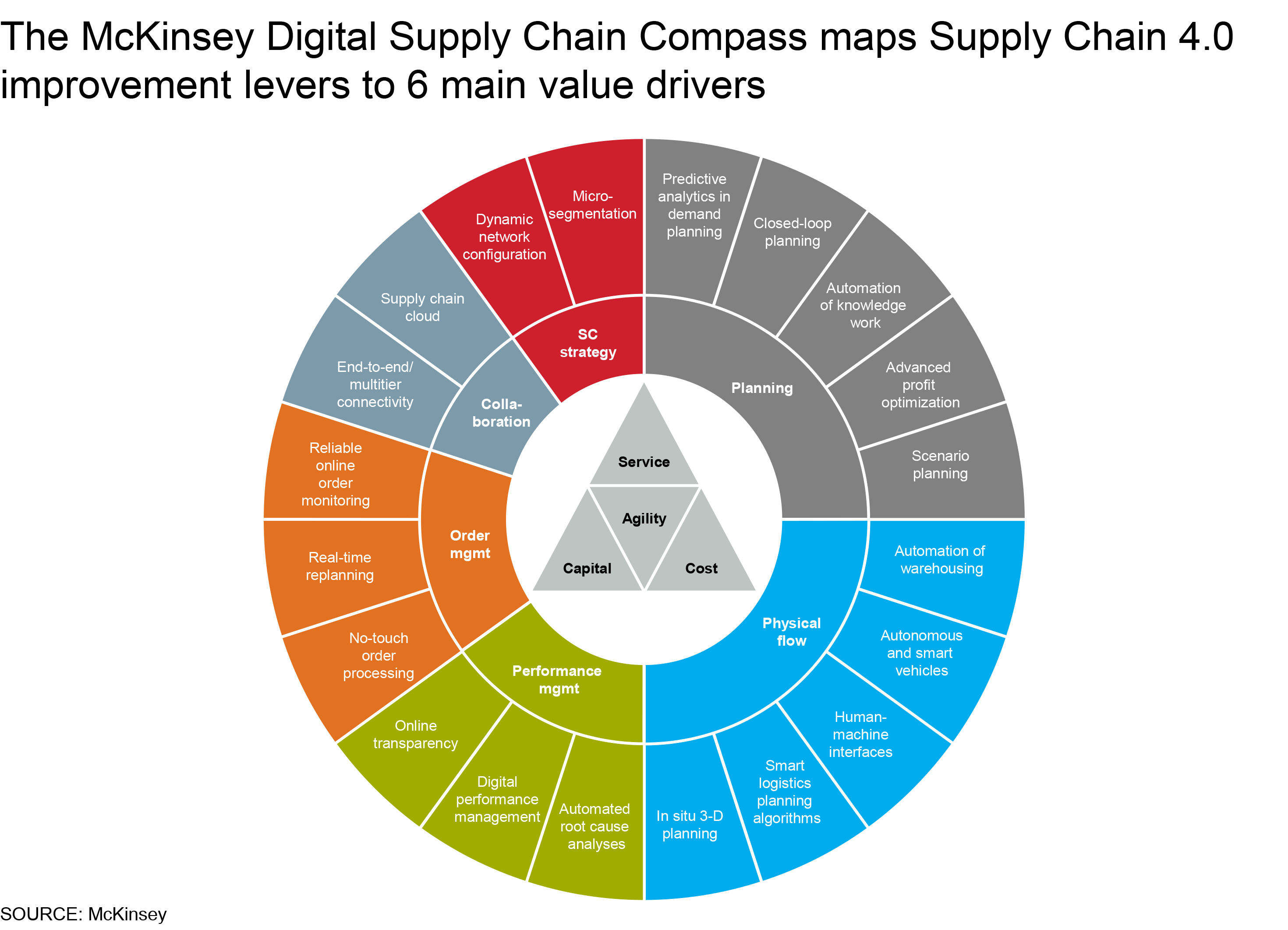 Supply Chain Compass