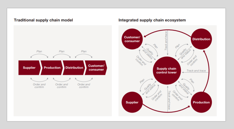 Supply Chain Ecosystem