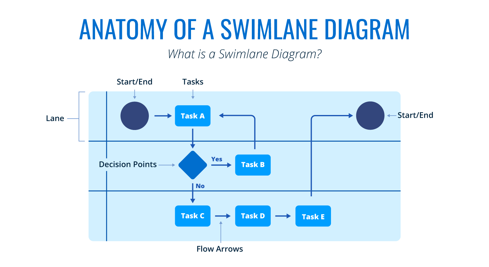 Visual explanation of the swimlane diagram elements - Anatomy of a Swimlane diagram