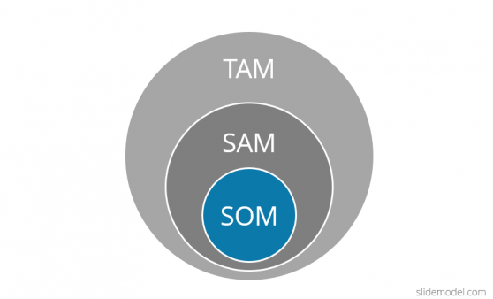 TAM SAM SOM Model PowerPoint Diagram
