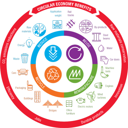 TED Circular Economy Benefits
