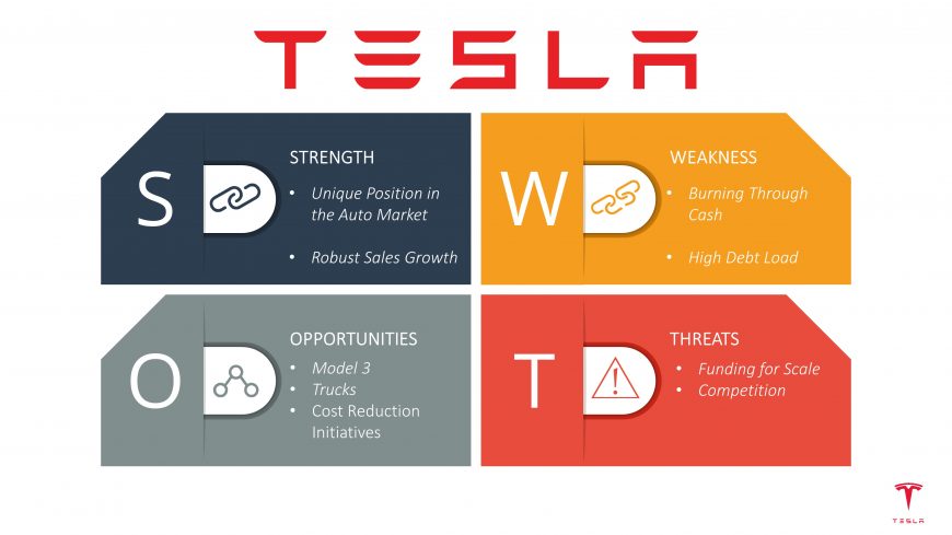 Tesla SWOT Analysis presentation created with SlideModel's templates