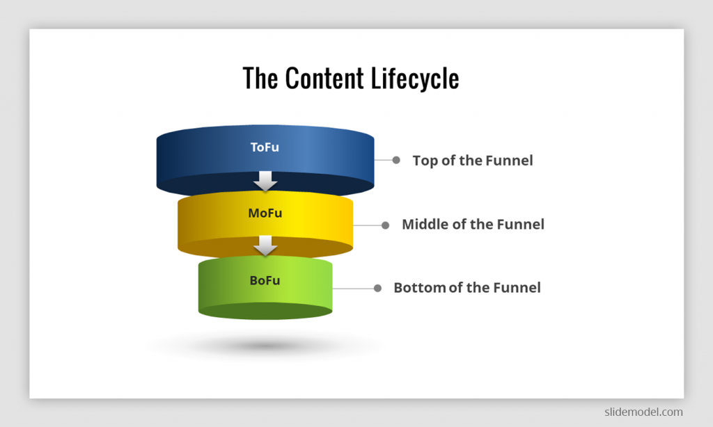 3 Step Funnel Design representing a Content Lifecycle (ToFu, MoFu, BoFu)