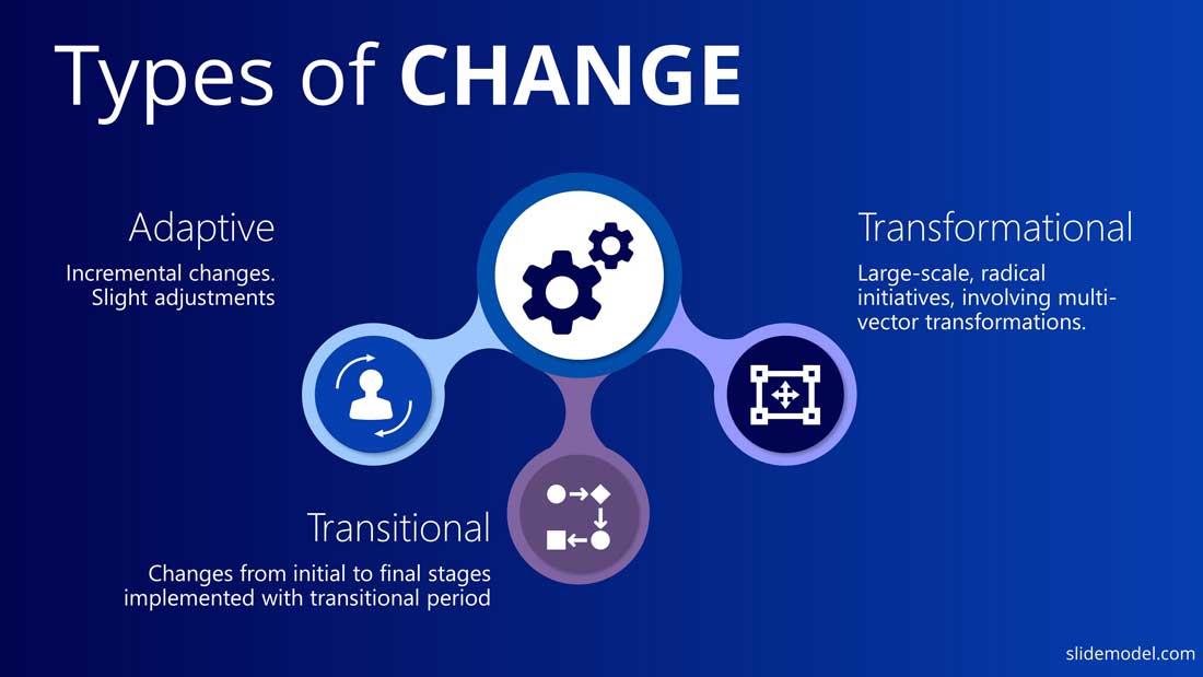 Types of Organizational Changes ppt template