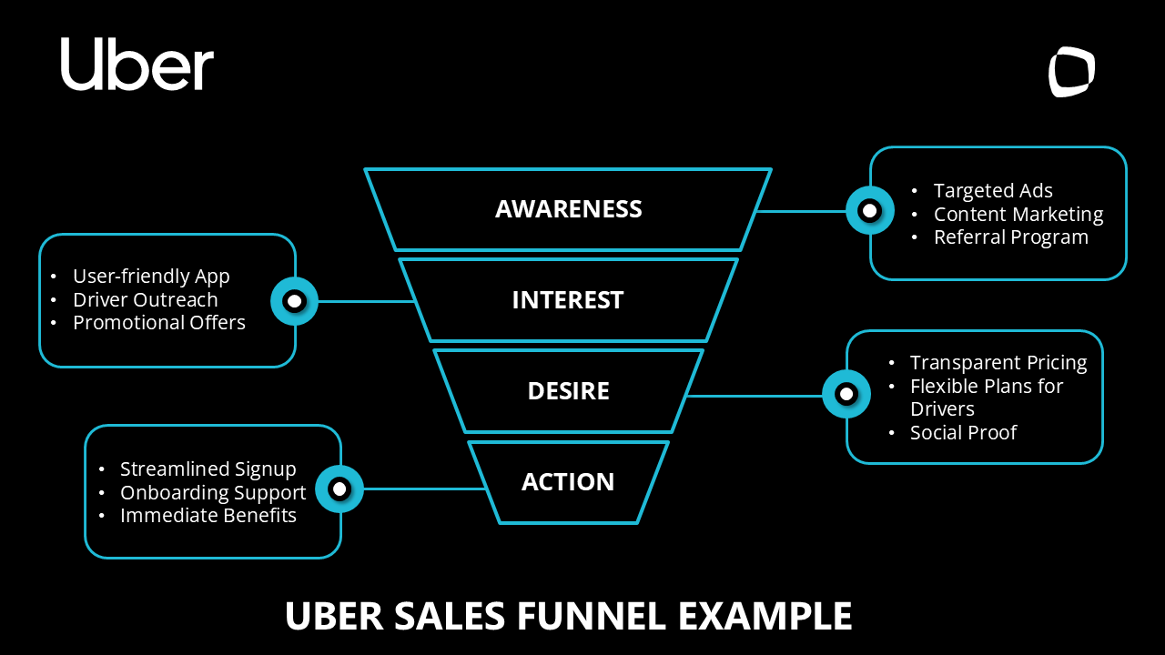 Example of Uber´s Sales Funnel