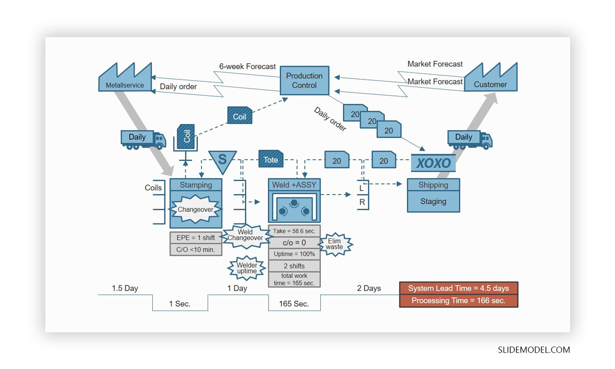 Value Stream Mapping PowerPoint Diagram