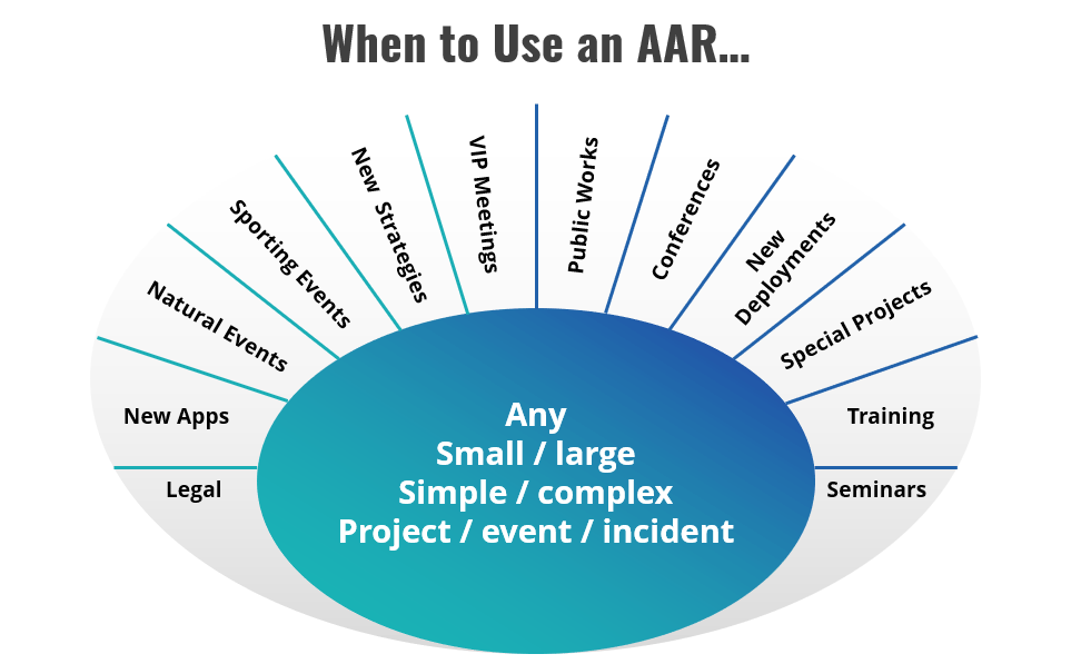 When to Use After Action Reviews